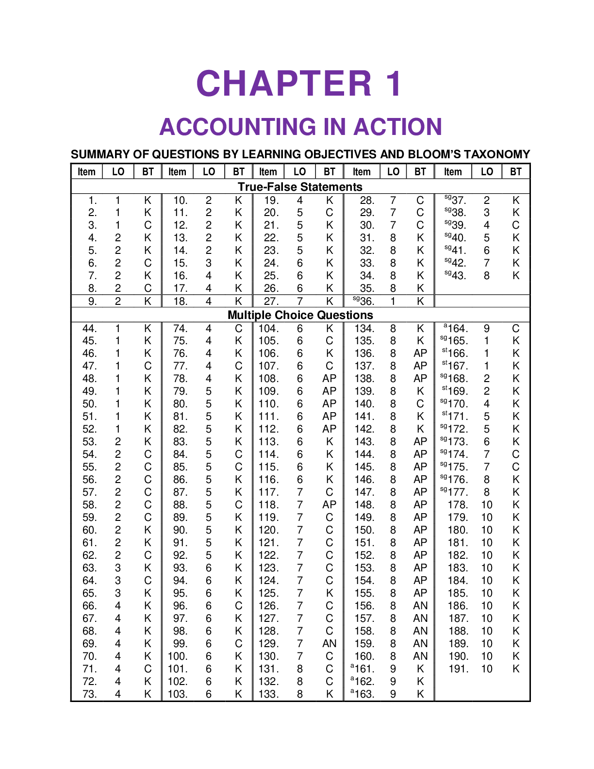 CHAPTER 1  ACCOUNTING IN ACTION:  Test Bank for Accounting Principles, Eleventh Edition. This document/TEST BANK Contains 256 Questions With Answers, Worked Solutions and Essay Explanations
